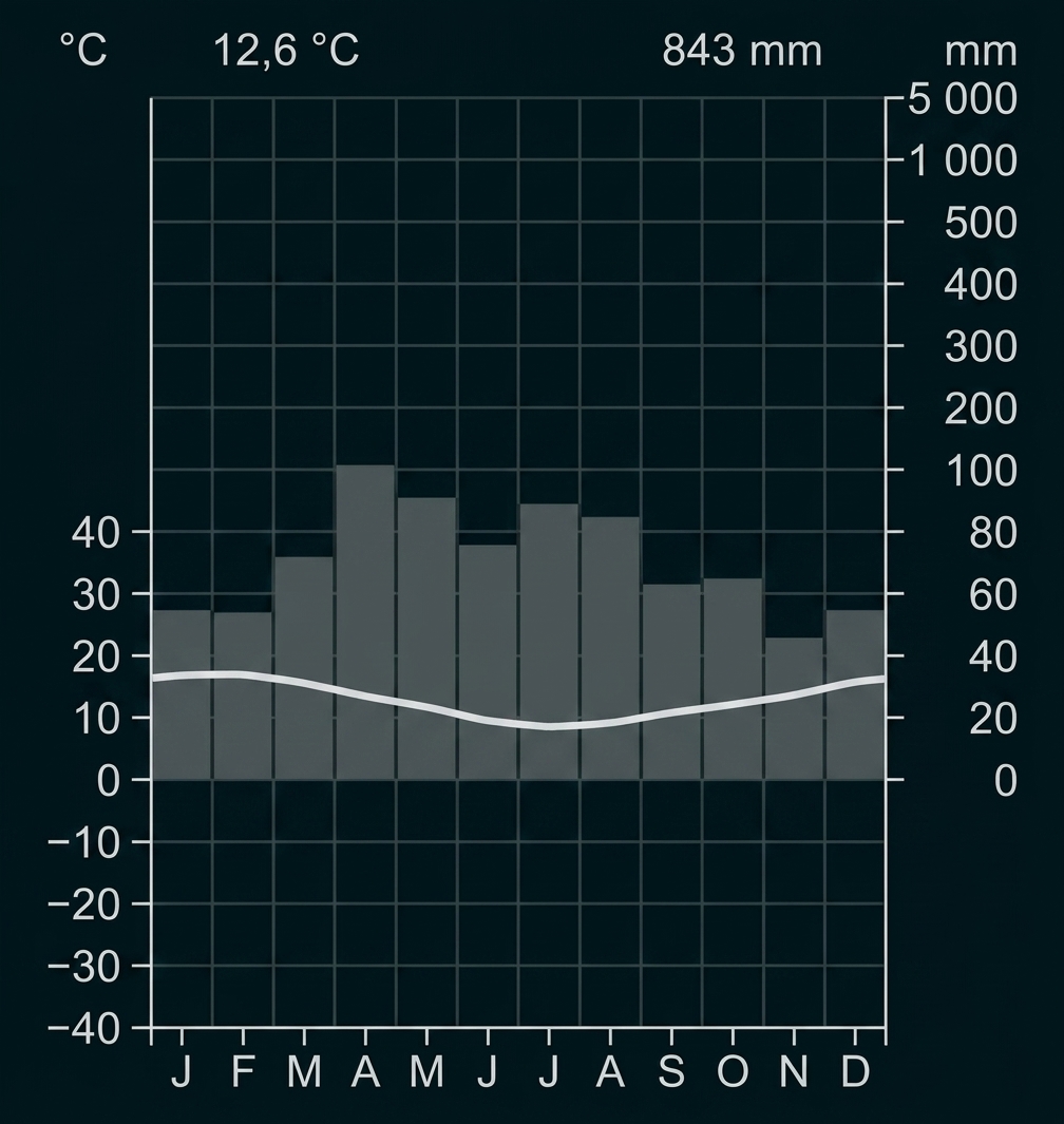 Klimadiagramm mit Temperatur- und Niederschlagsverlauf über das Jahr.